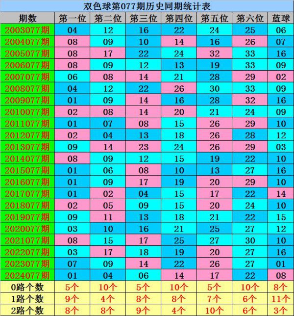 077期威哥双色球讨论奖号：红球杀号推选