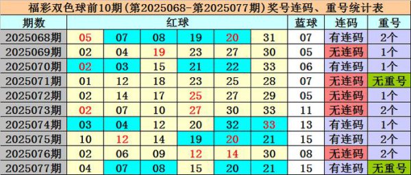 078期冰丫头双色球揣摸奖号：号码频次统计