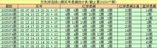 078期安队双色球展望奖号：热码红球分析