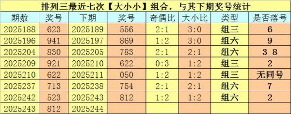 244期卜算子陈设三预测奖号：大小比分析