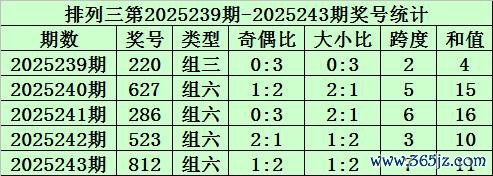 244期秀才罗列三预测奖号：组选类型判断