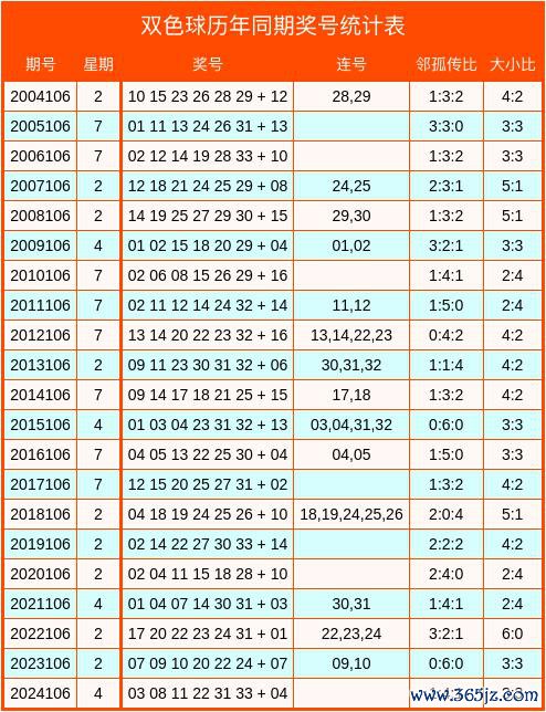 106期惠孟叔双色球估量奖号：邻孤传比分析