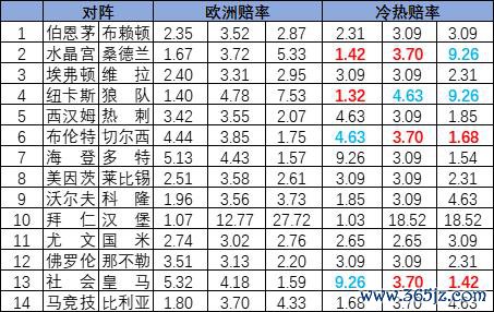 [新浪彩票]足彩25130期冷热指数：纽卡压制取胜